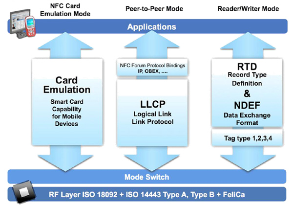 The NFC standard defines three operating modes for the interface The NFC standard